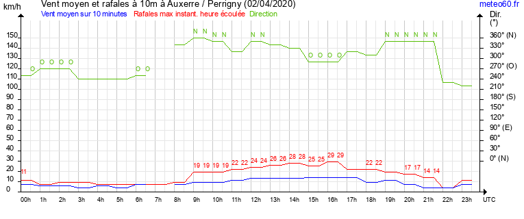 vent moyen et rafales