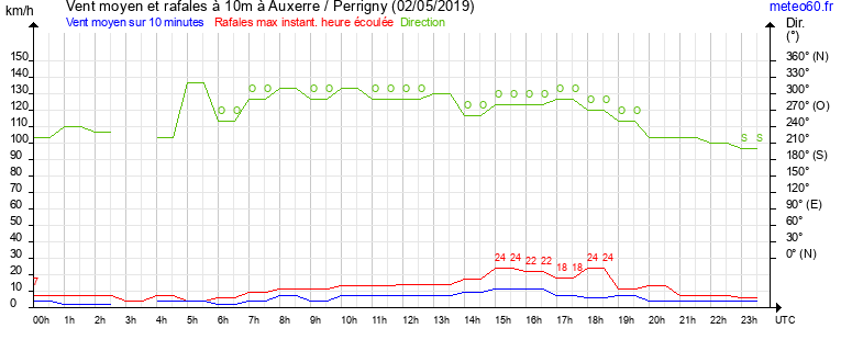 vent moyen et rafales