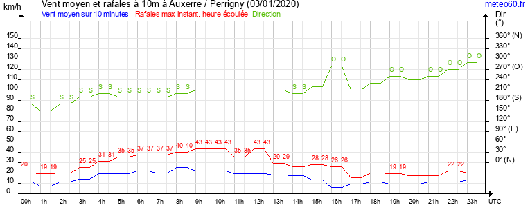 vent moyen et rafales