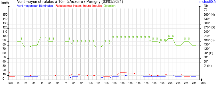 vent moyen et rafales