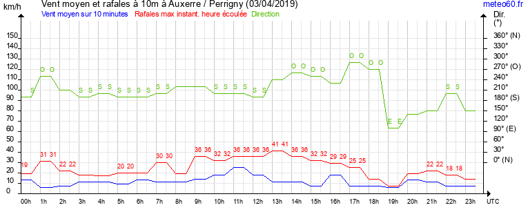 vent moyen et rafales