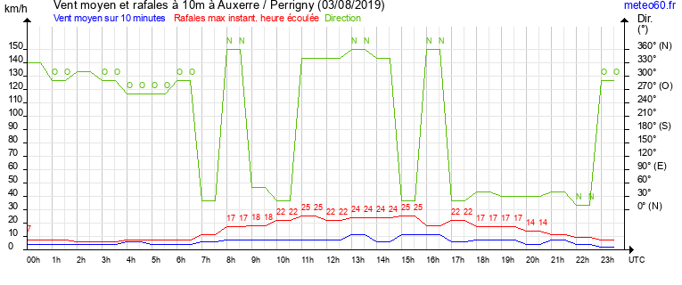 vent moyen et rafales