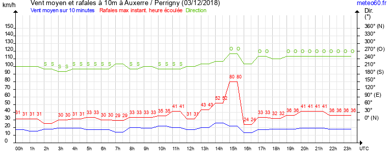 vent moyen et rafales