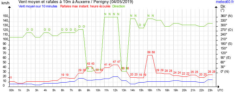 vent moyen et rafales