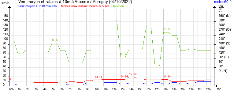 vent moyen et rafales