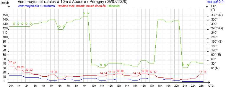 vent moyen et rafales