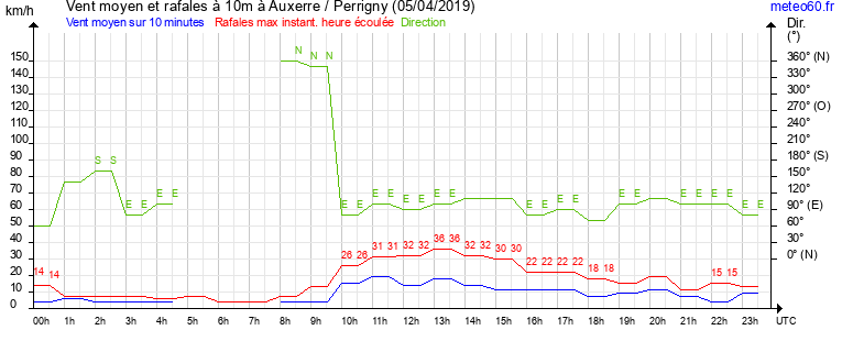 vent moyen et rafales