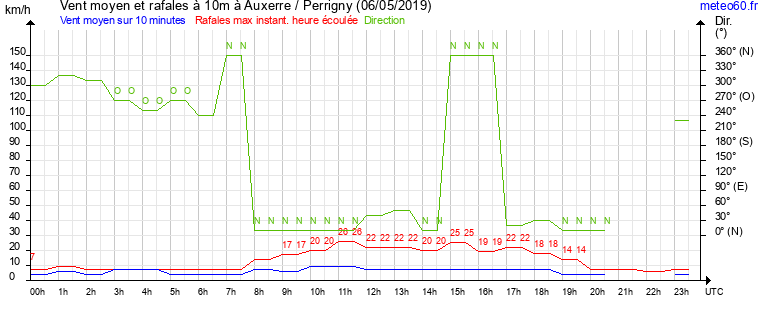 vent moyen et rafales