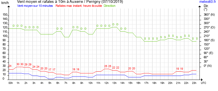 vent moyen et rafales