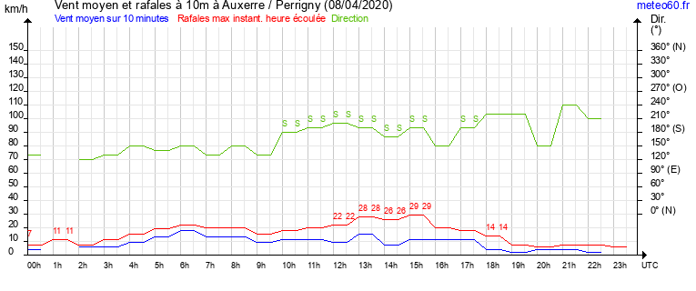 vent moyen et rafales