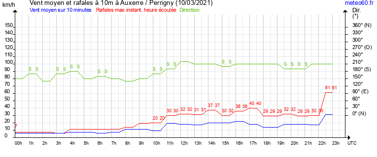 vent moyen et rafales