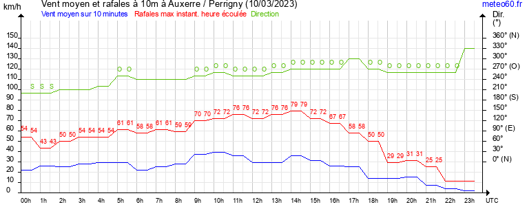 vent moyen et rafales