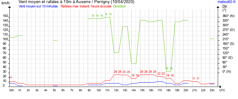 vent moyen et rafales