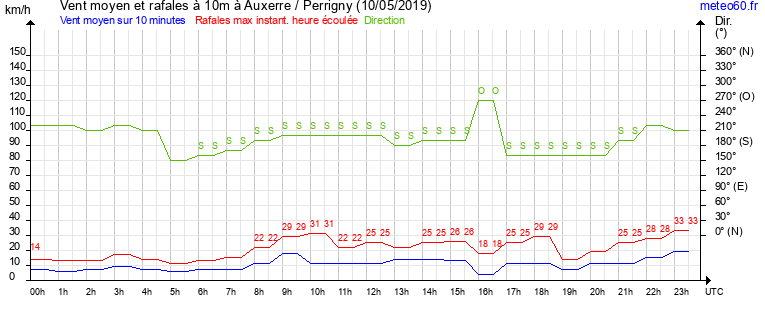 vent moyen et rafales