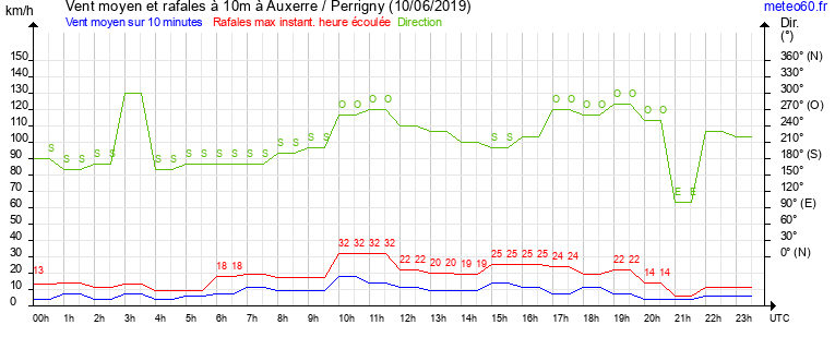 vent moyen et rafales