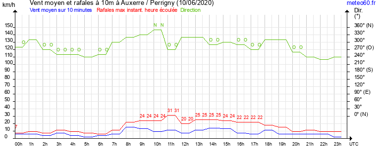 vent moyen et rafales