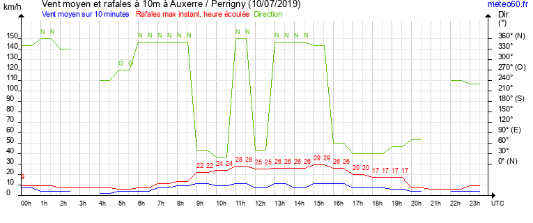 vent moyen et rafales