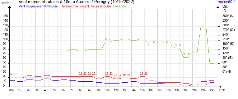 vent moyen et rafales