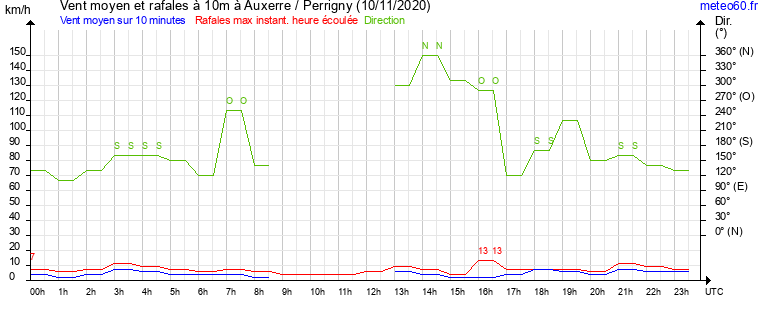 vent moyen et rafales