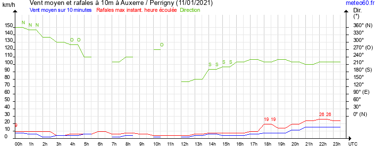 vent moyen et rafales