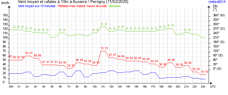 vent moyen et rafales