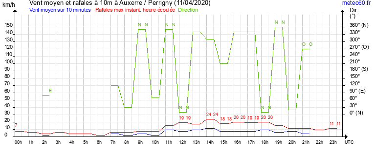 vent moyen et rafales