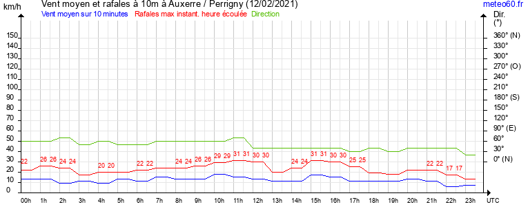 vent moyen et rafales