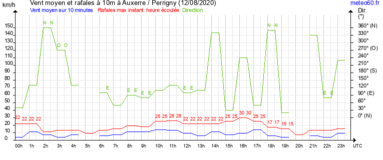 vent moyen et rafales