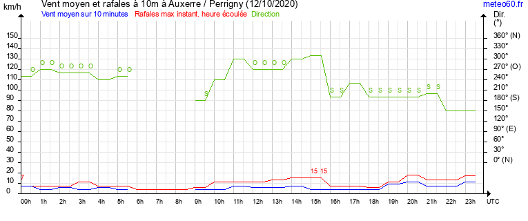 vent moyen et rafales