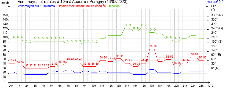 vent moyen et rafales