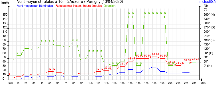 vent moyen et rafales