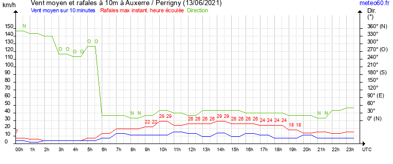 vent moyen et rafales