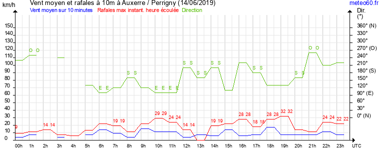 vent moyen et rafales