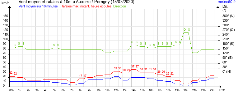 vent moyen et rafales