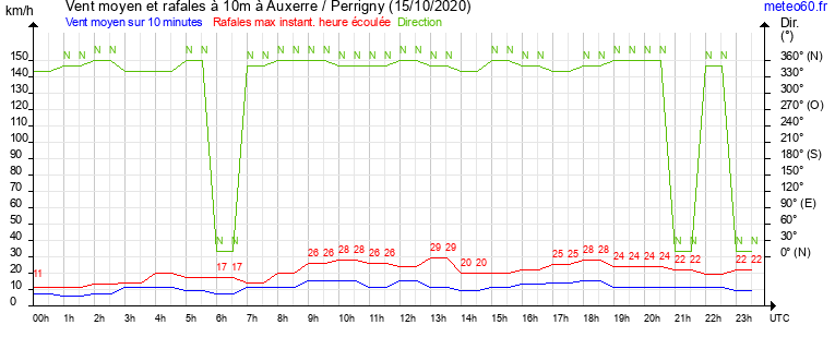 vent moyen et rafales