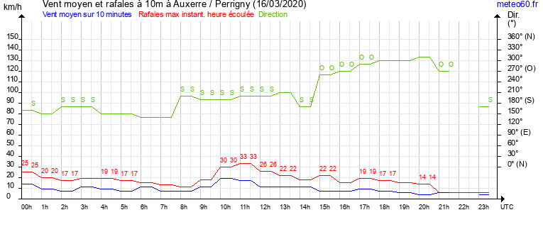 vent moyen et rafales