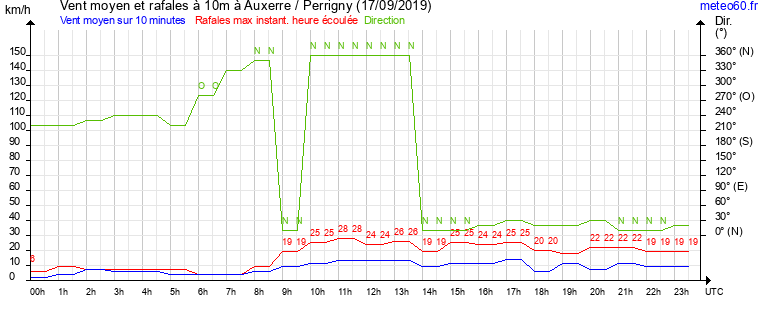 vent moyen et rafales