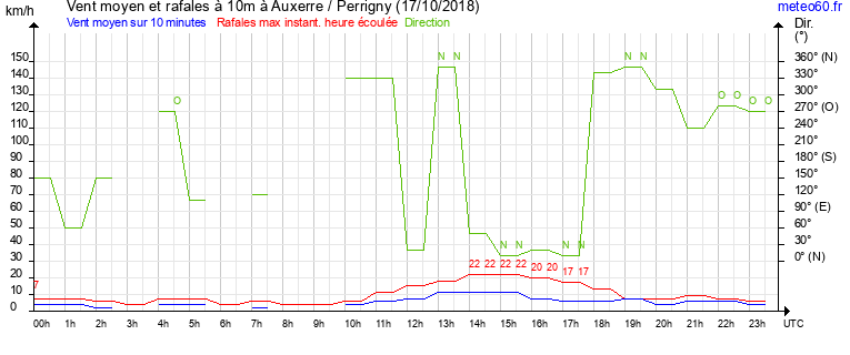 vent moyen et rafales