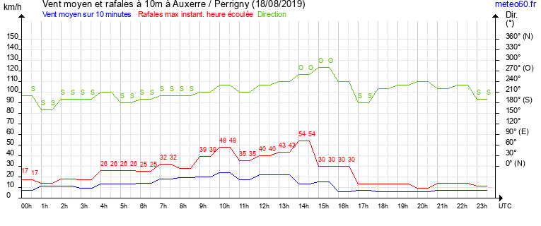 vent moyen et rafales