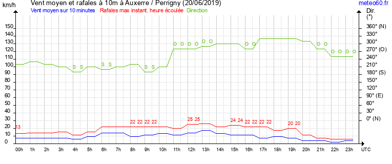 vent moyen et rafales