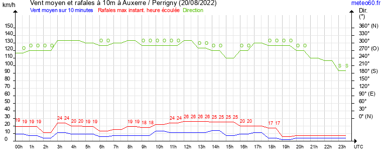 vent moyen et rafales