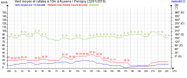 vent moyen et rafales