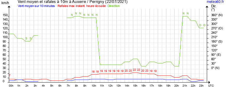 vent moyen et rafales