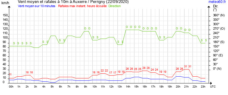 vent moyen et rafales