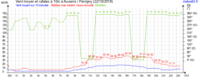 vent moyen et rafales