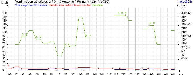 vent moyen et rafales