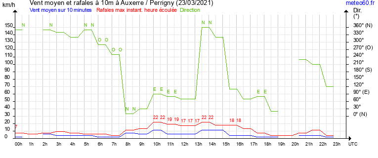 vent moyen et rafales