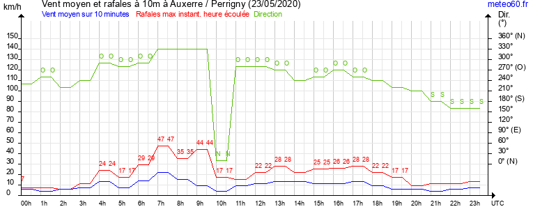 vent moyen et rafales