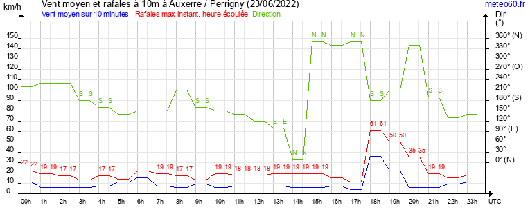 vent moyen et rafales