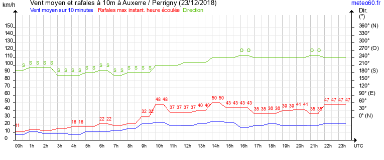 vent moyen et rafales